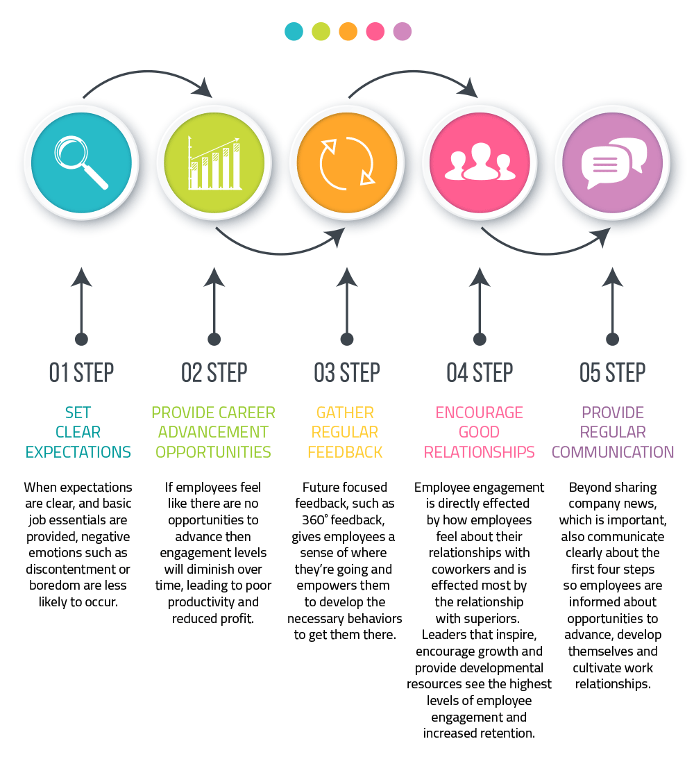 Infographic 3 Steps To Improve Employee Engagement In 